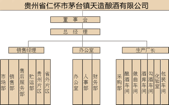 組織架構